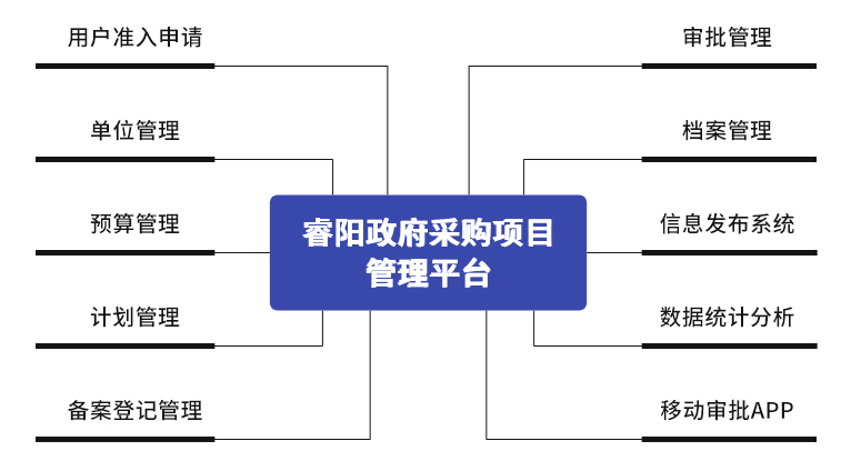 睿阳政府采购项目 管理平台.jpg 睿阳政府采购项目 管理平台.jpg