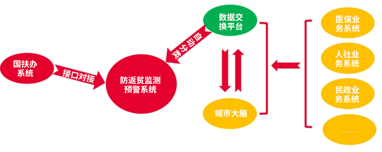 防返贫监测 预警系统.jpg